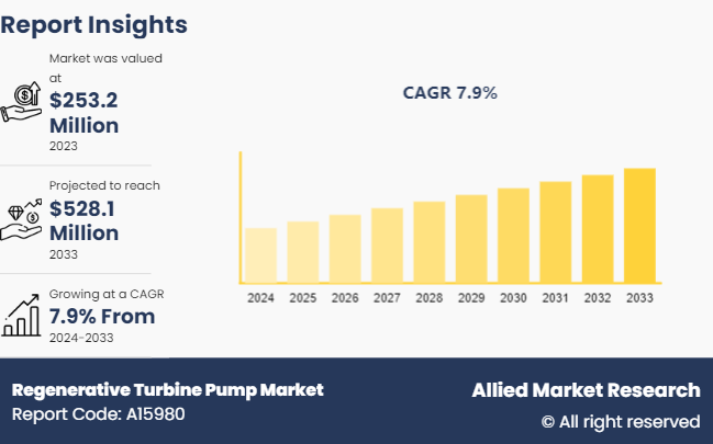 Regenerative Turbine Pump Market