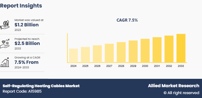 Self-Regulating Heating Cables Market