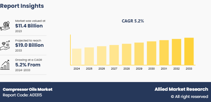 Compressor Oils Market