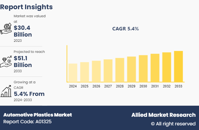 Automotive Plastics Market