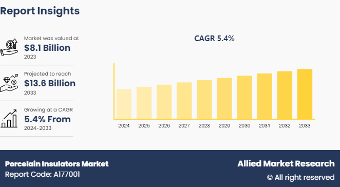 Porcelain Insulators Market