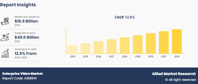 Enterprise Video Market