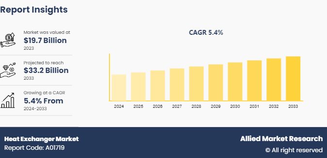 Heat Exchanger Market