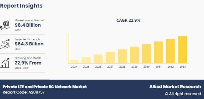 Private LTE and Private 5G Network Market