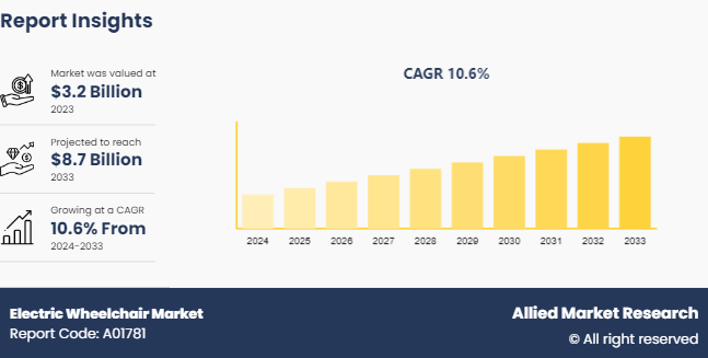 Electric Wheelchair Market