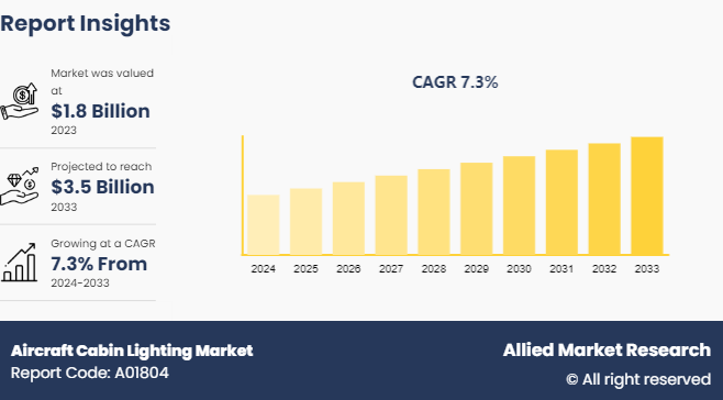 Aircraft Cabin Lighting Market