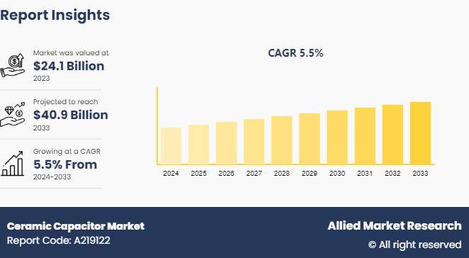 Ceramic Capacitance Market