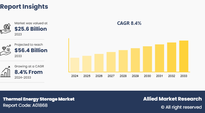 Thermal Energy Storage Market