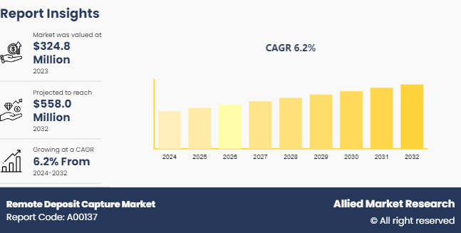 Remote Deposit Capture Market