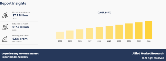 Organic Baby Formula Market