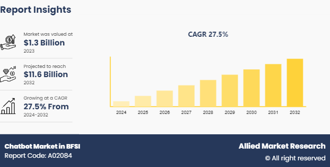 Chatbot Market in BFSI