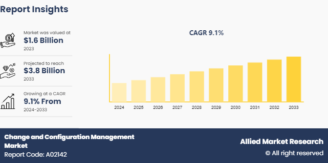 Change and Configuration Management Market