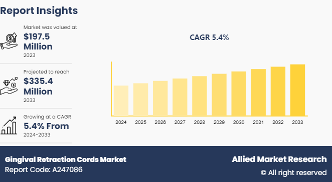 Gingival Retraction Cords Market