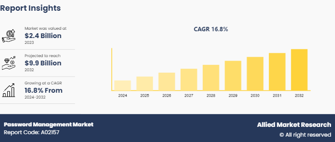 Password Management Market