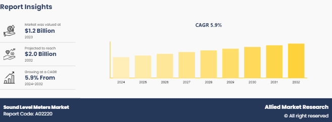 Sound Level Meters Market Insights