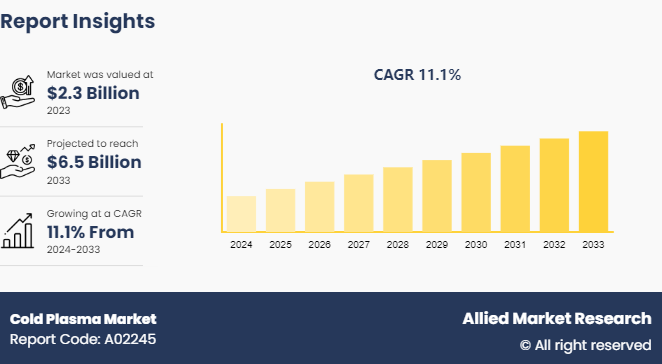 Cold Plasma Market