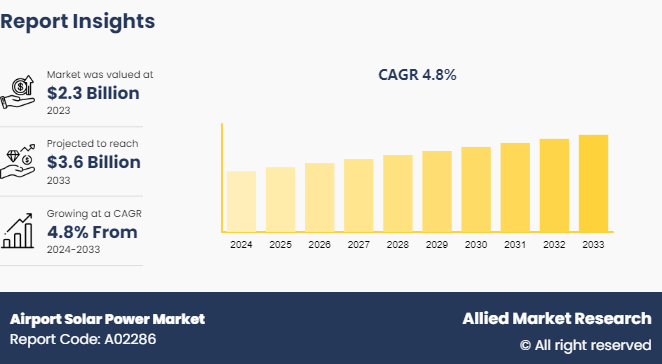 Airport Solar Power Market