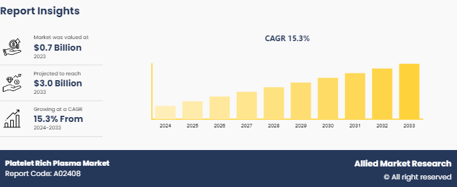 Platelet Rich Plasma Market