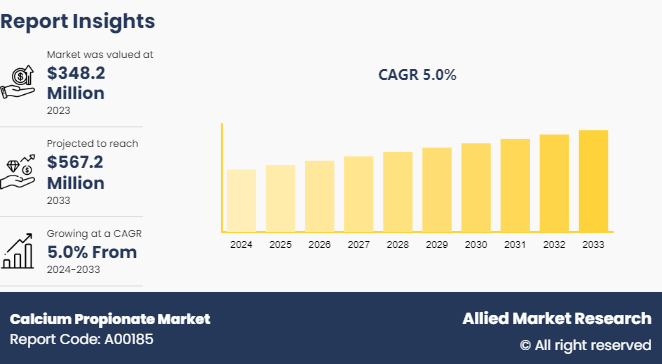 Calcium Propionate Market