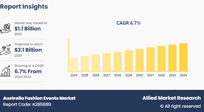 Australia Fashion Events Market