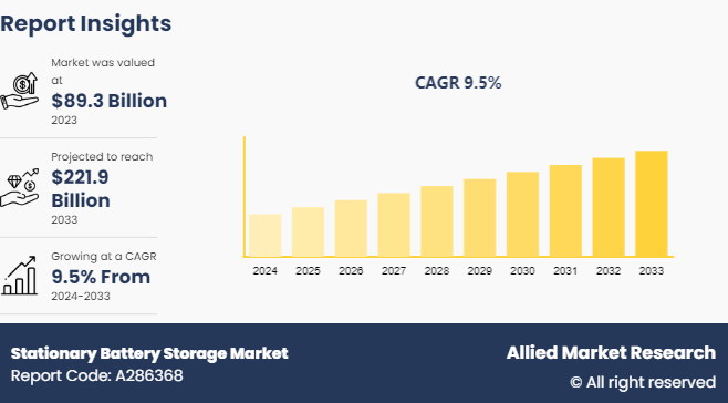 Stationary Battery Storage Market