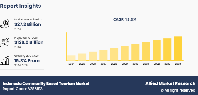 Indonesia Community Based Tourism Market