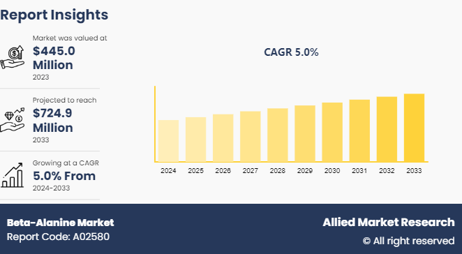 Beta-Alanine Market