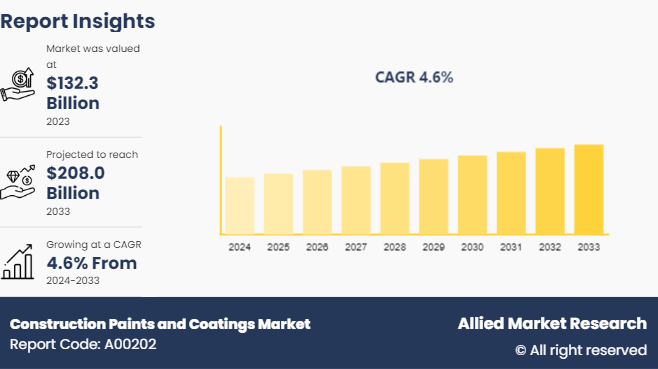 Construction Paints and Coatings Market