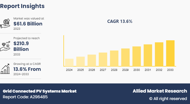 Grid Connected PV Systems Market