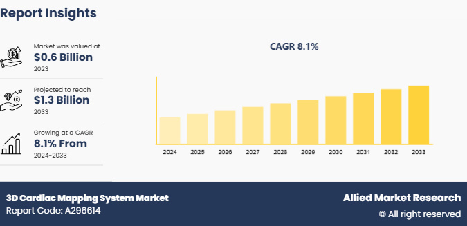 3D Cardiac Mapping System Market