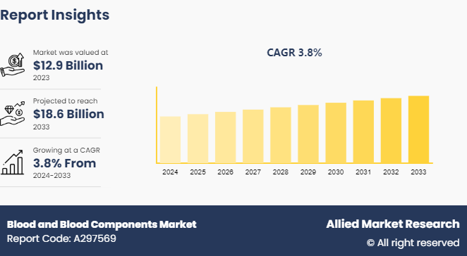 Blood and Blood Components Market