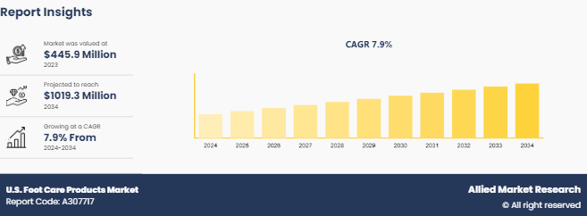 U.S. Foot Care Products Market