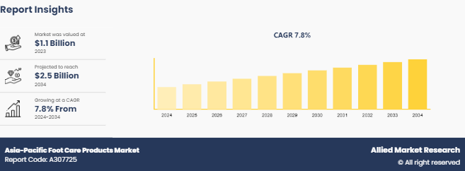 Asia-Pacific Foot Care Products Market