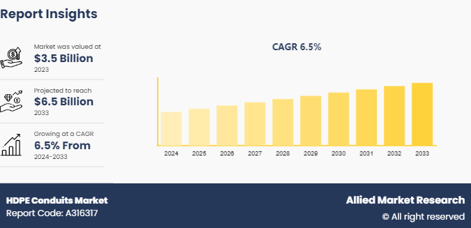 HDPE Conduits Market