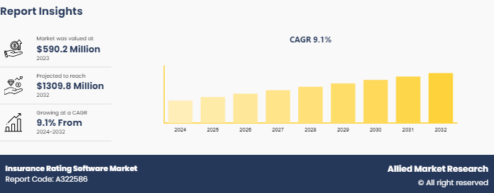 Insurance Rating Software Market