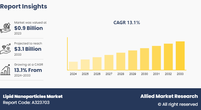 Lipid Nanoparticles Market