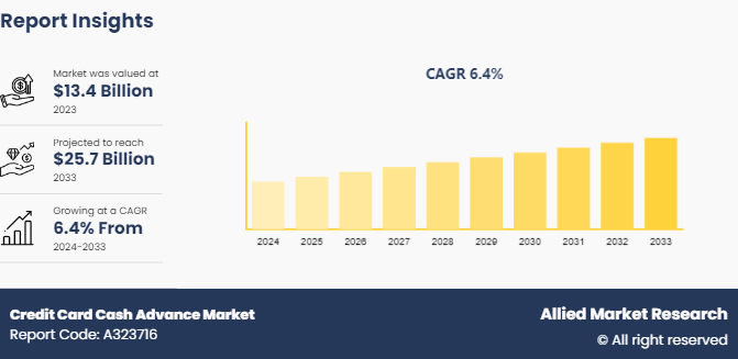 Credit Card Cash Advance Market