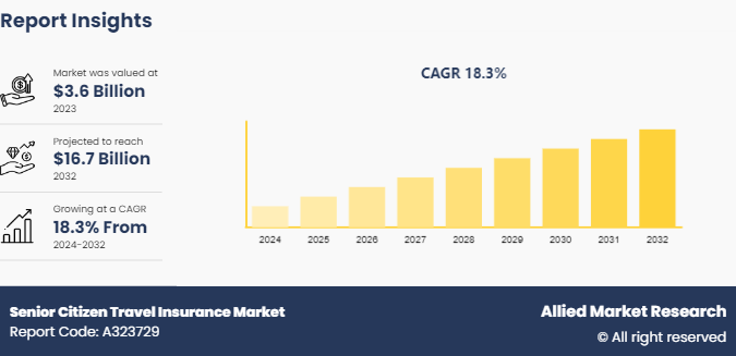 Senior Citizen Travel Insurance Market