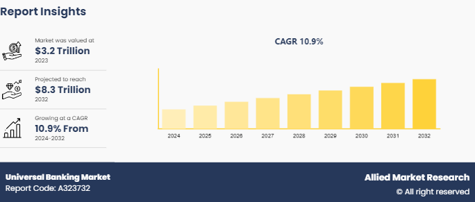 Universal Banking Market