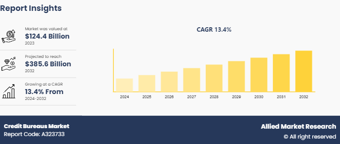 Credit Bureaus Market