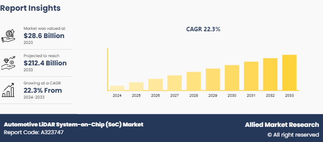 Automotive LiDAR System-on-Chip (SoC) Market