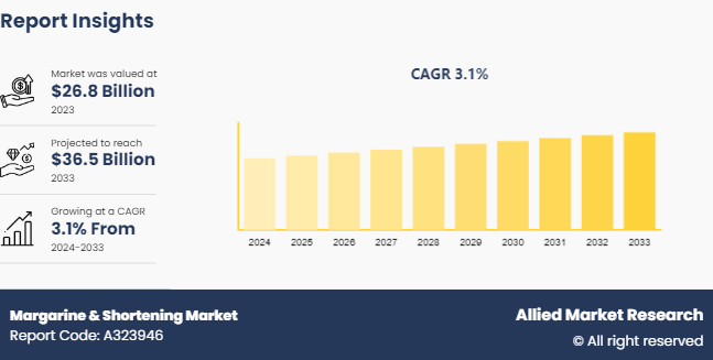 Margarine & Shortening Market