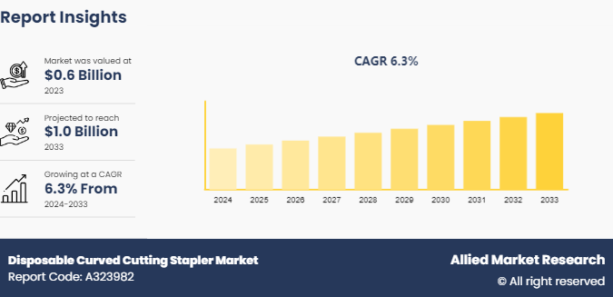 Disposable Curved Cutting Stapler Market