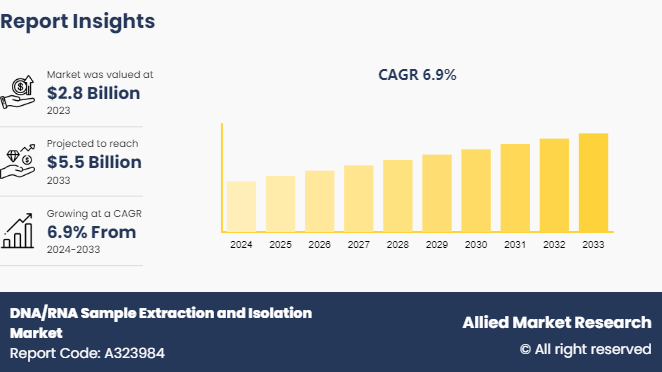DNA/RNA Sample Extraction and Isolation Market