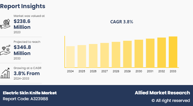 Electric Skin Knife Market