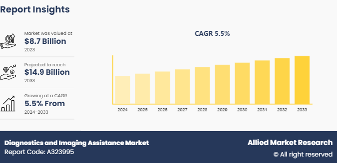 Diagnostics and Imaging Assistance Market