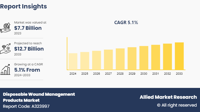 Disposable Wound Management Products Market