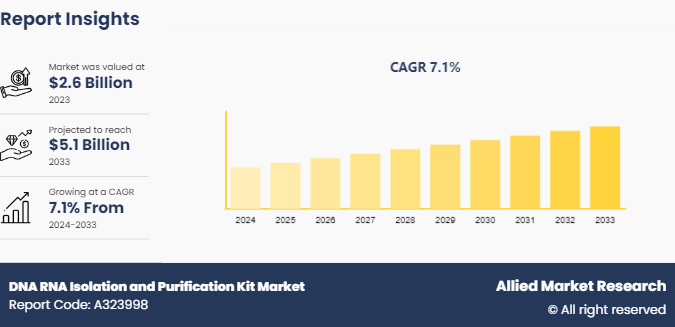 DNA RNA Isolation and Purification Kit Market