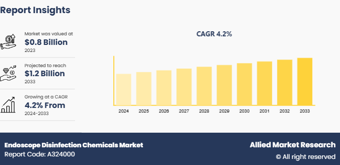 Endoscope Disinfection Chemicals Market