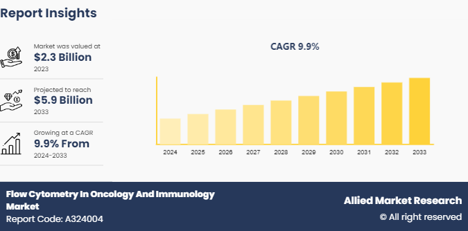 Flow Cytometry In Oncology And Immunology Market